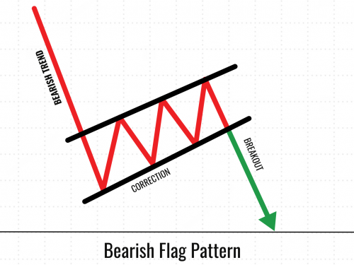 What is a Bearish Flag Pattern?