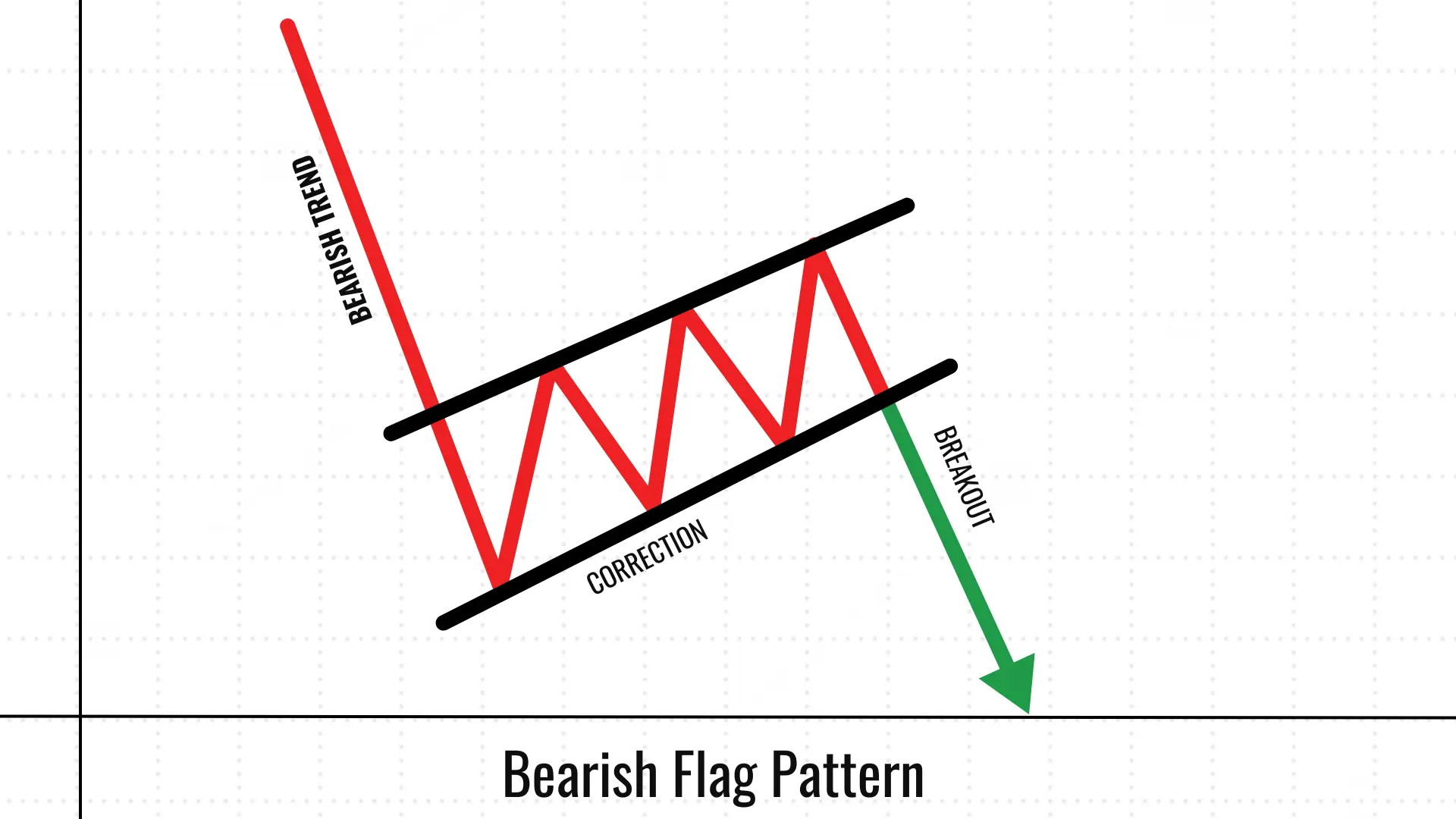 What is a Bearish Flag Pattern?