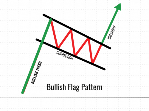 What is a Bullish Flag Pattern?