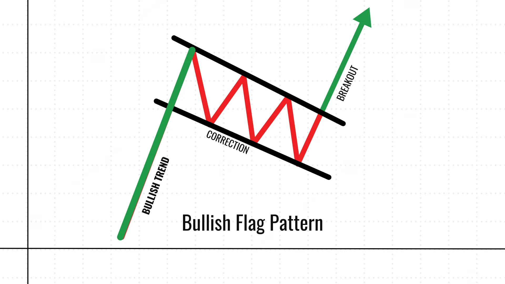 What is a Bullish Flag Pattern?