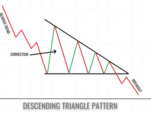What is Descending Triangle Pattern and How to Work?