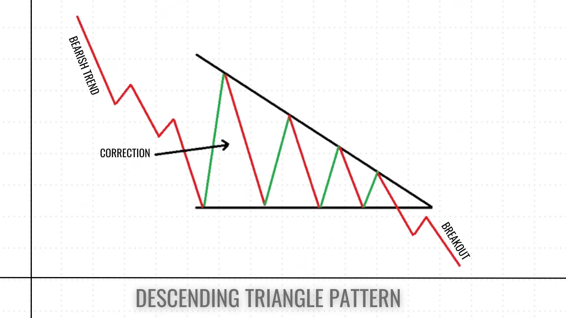 What is Descending Triangle Pattern and How to Work?