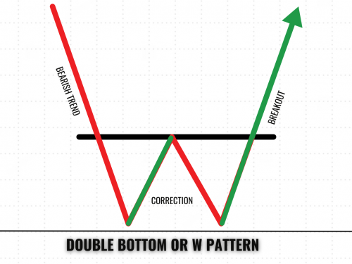 What is the Double bottom or W pattern and how to work?