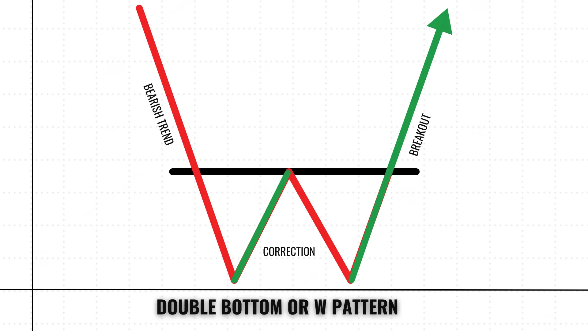 What is the Double bottom or W pattern and how to work?
