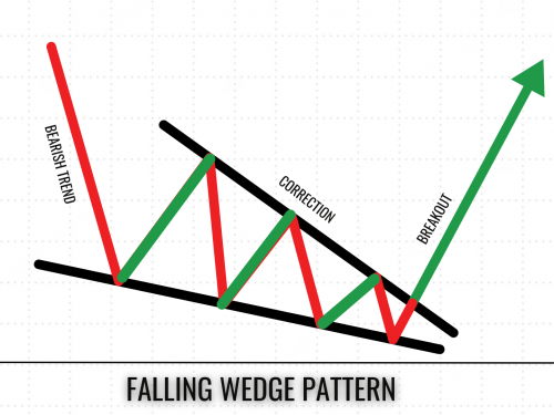 What is a Falling Wedge Pattern and How to Work with It?