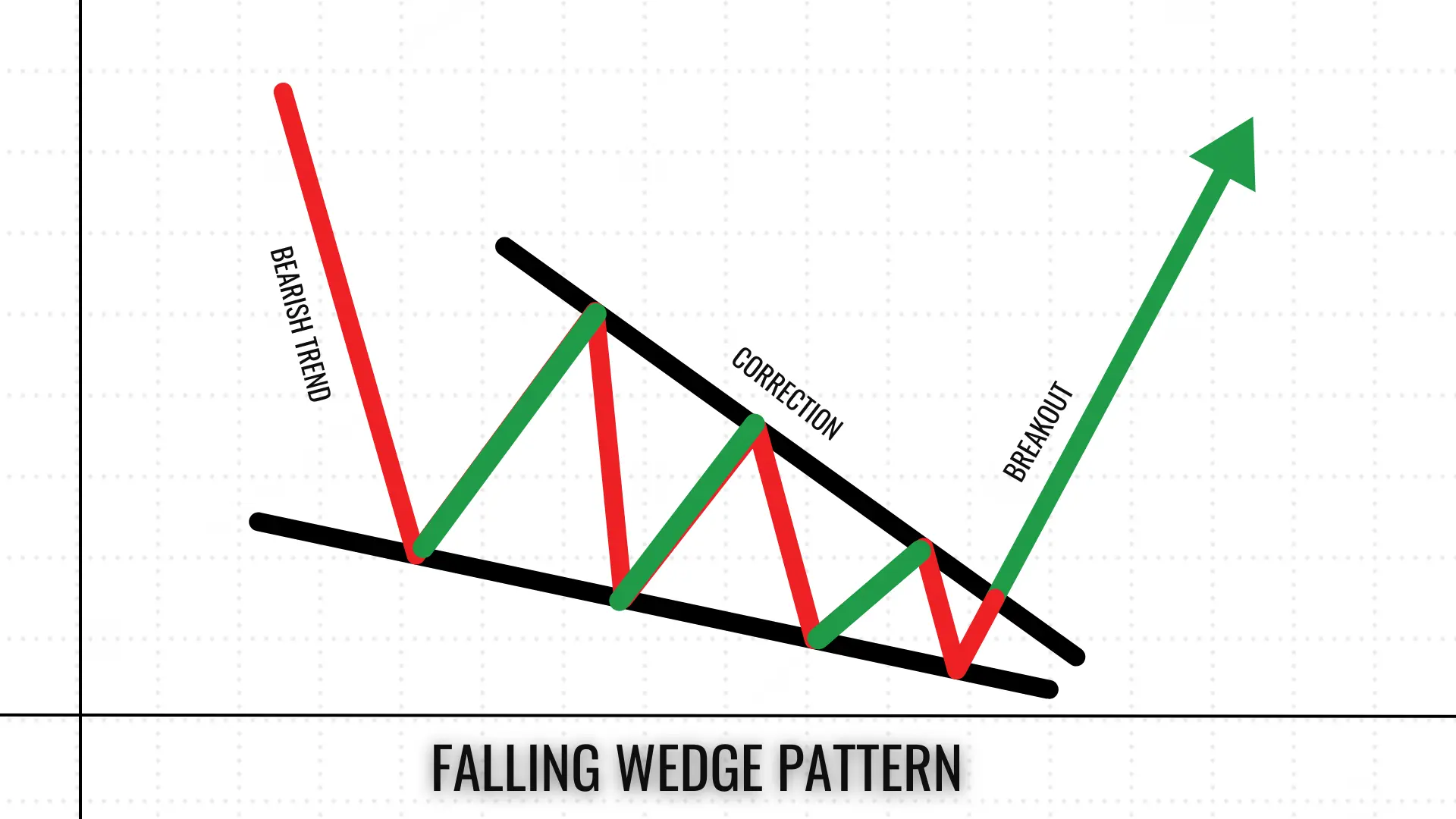 What is a Falling Wedge Pattern and How to Work with It?