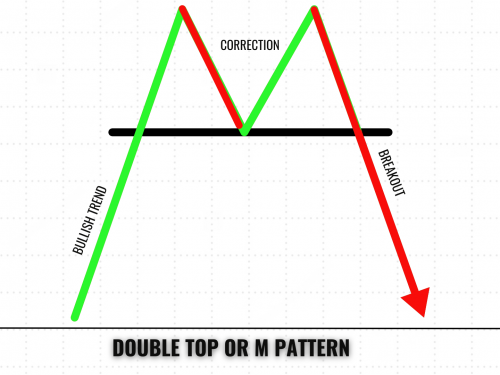 What is a Double top or M pattern and how to work?