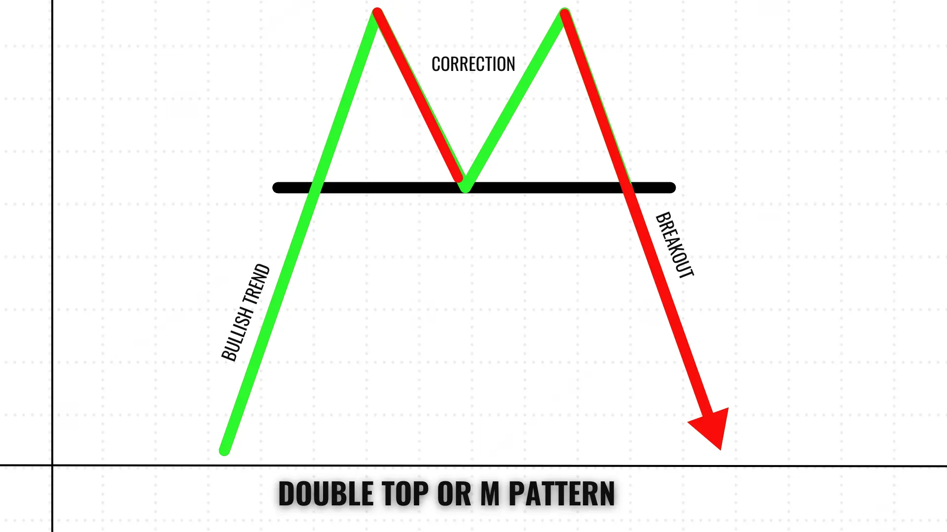 What is a Double top or M pattern and how to work?
