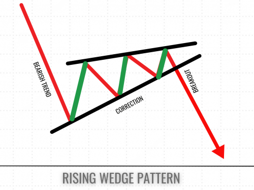 What is the Rising Wedge Pattern and How to Work With It?