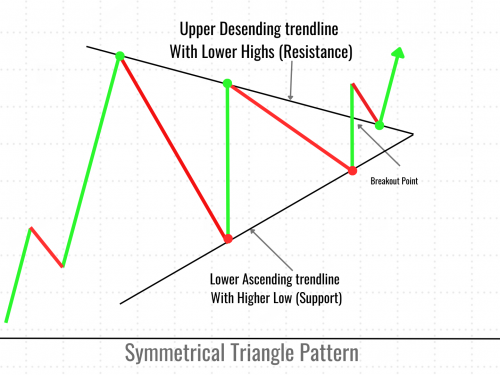 What is the Symmetrical Triangle Pattern and How to work?