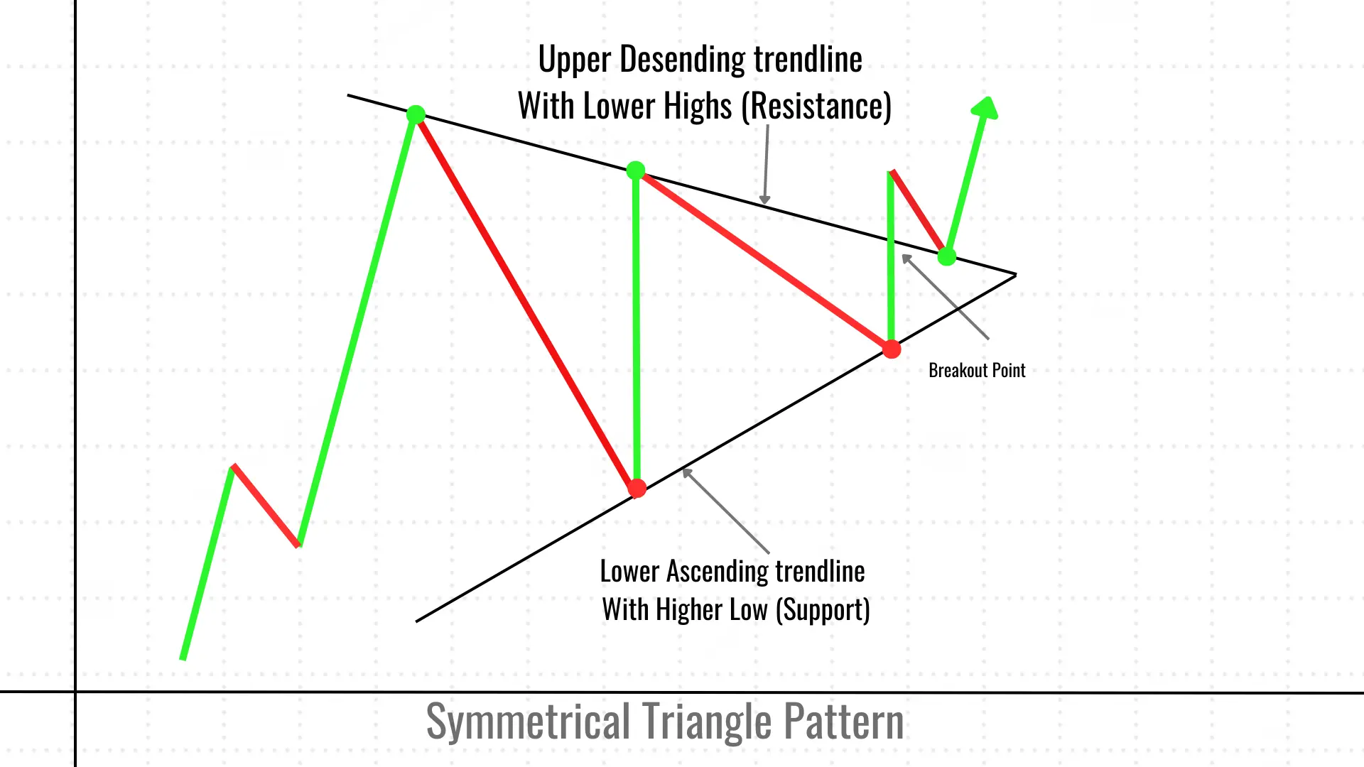 What is the Symmetrical Triangle Pattern and How to work?