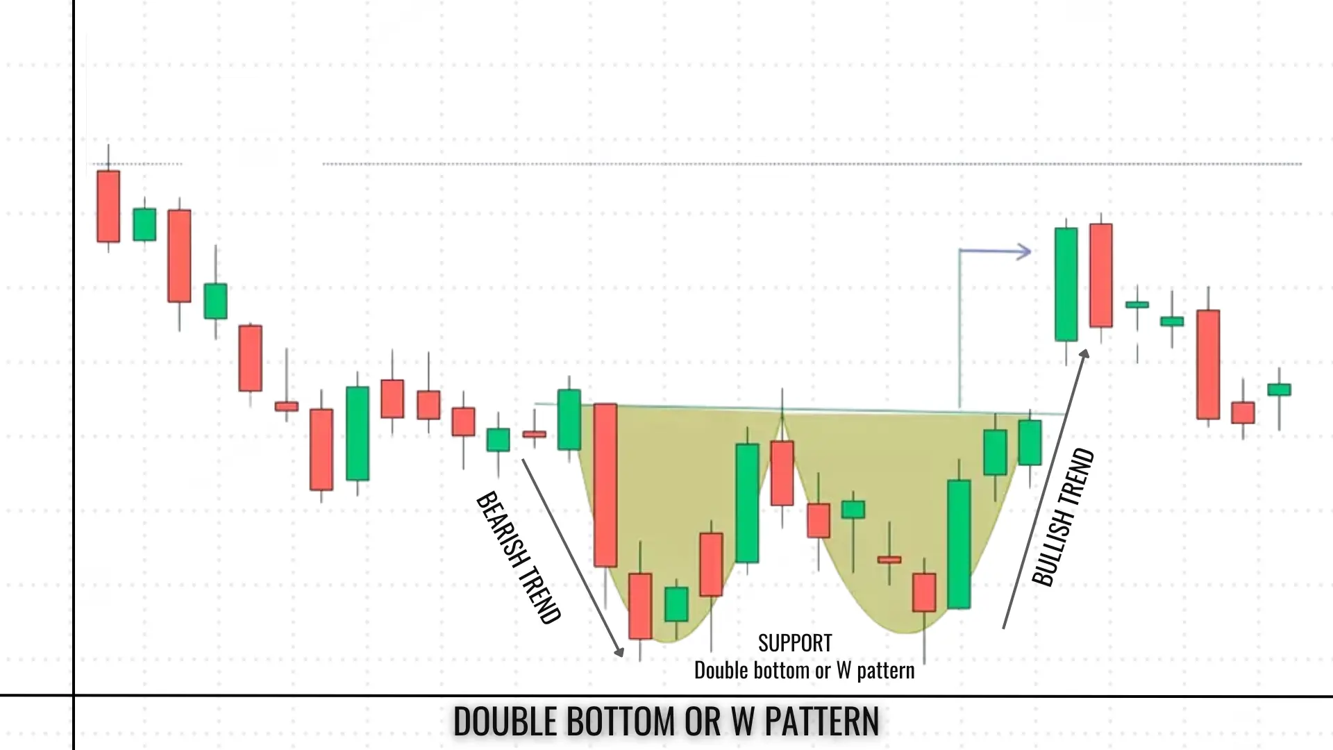 2_Double bottom