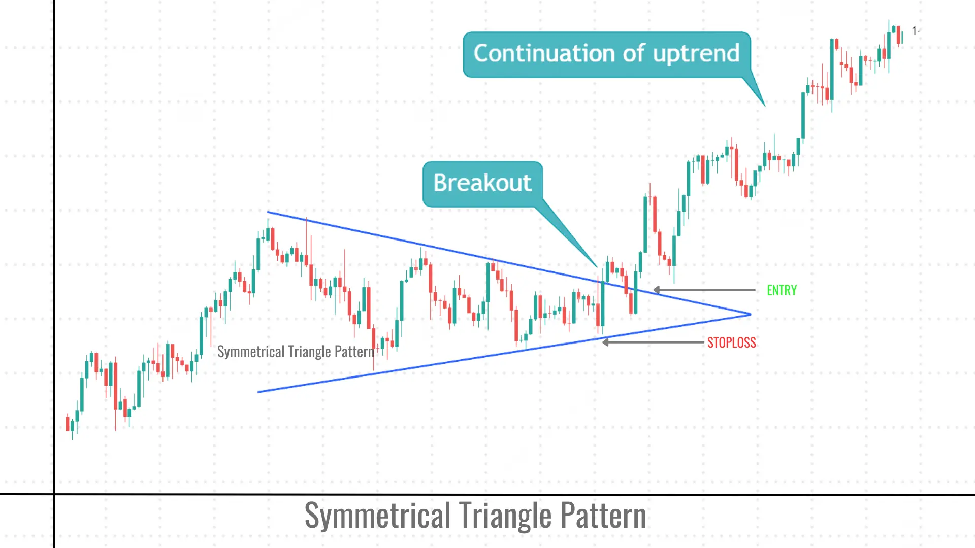 2_Symmetrical Triangle Pattern