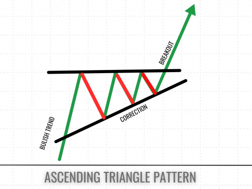 What is the Ascending Triangle Pattern and How to Work?