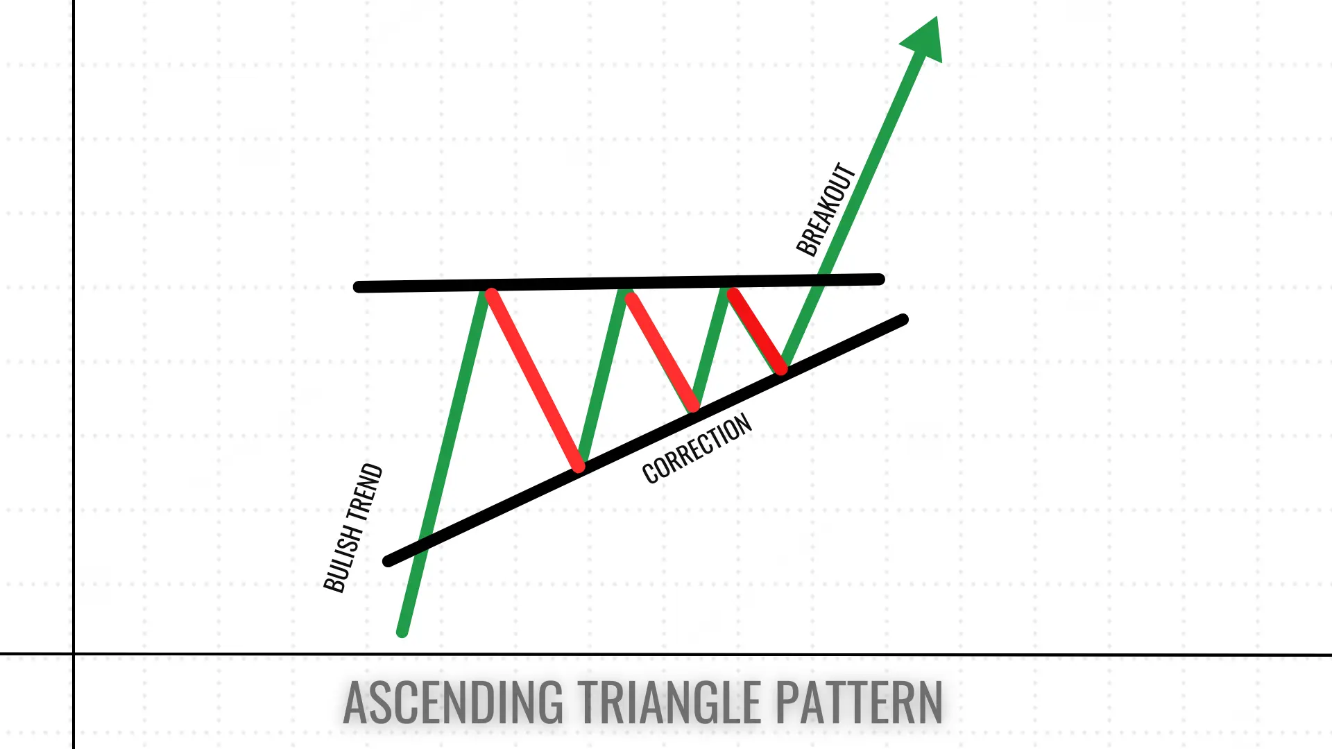 What is the Ascending Triangle Pattern and How to Work?