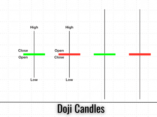 What Is Doji Candle and How to Work?