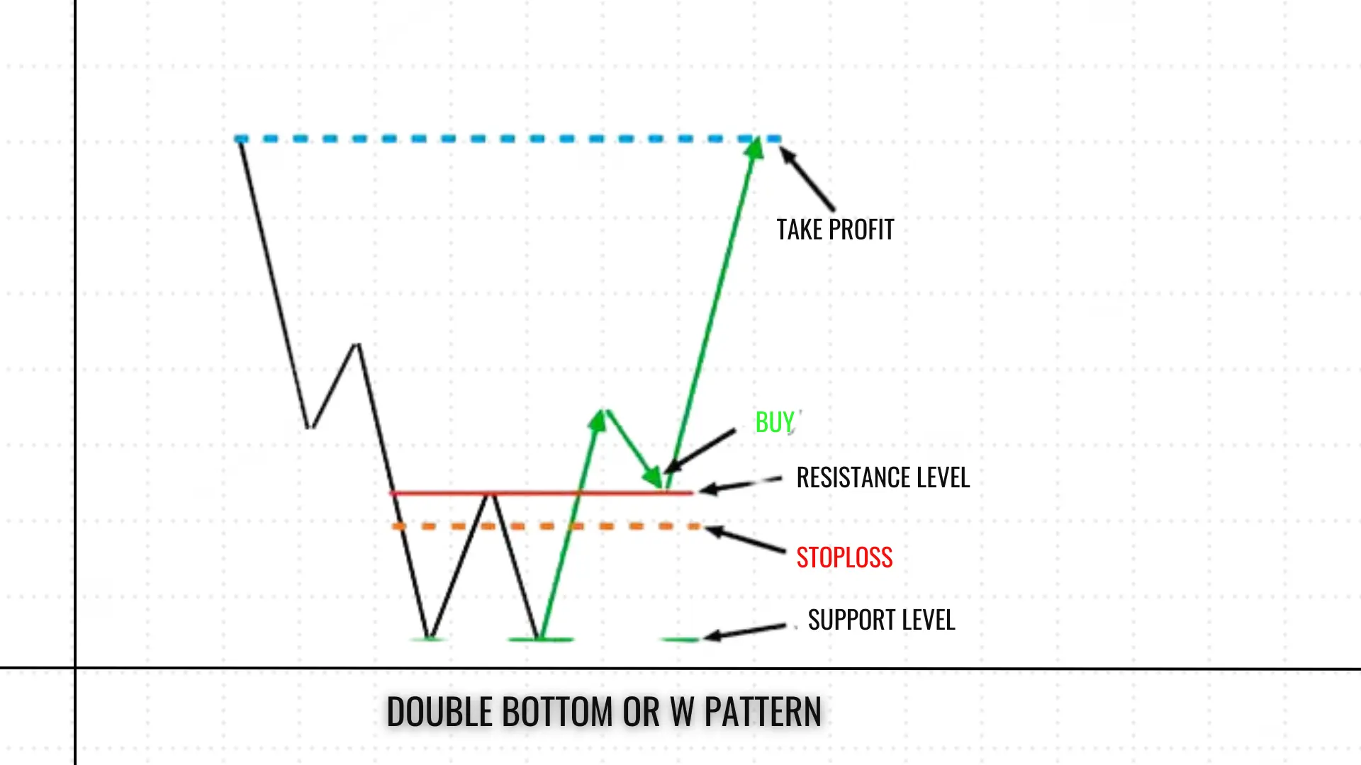 3_Double bottom